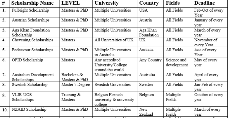 List of FULLY FUNDED SCHOLARSHIPS Worldwide for BACHELOR, MASTER and PhDs