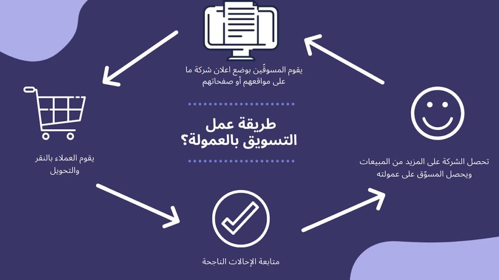 ماهو التسويق بالعمولة وكيفية الربح منه ؟