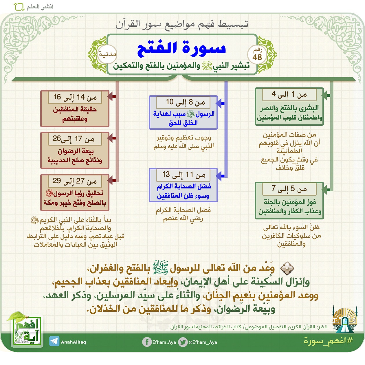 سور القرآن بالخرائط الذهنية: دليلك المبتكر لتسهيل الحفظ والتدبر