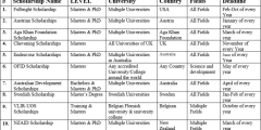 List of FULLY FUNDED SCHOLARSHIPS Worldwide for BACHELOR, MASTER and PhDs